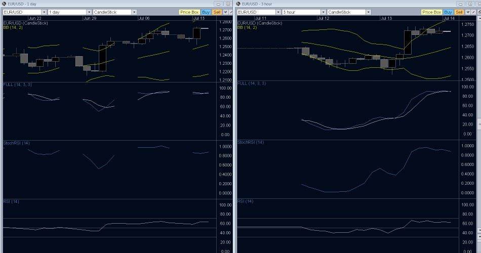 EUR/USD Technical Analysis- 1.2740 to Hold